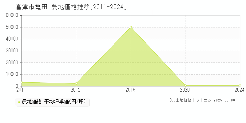 富津市亀田の農地取引事例推移グラフ 