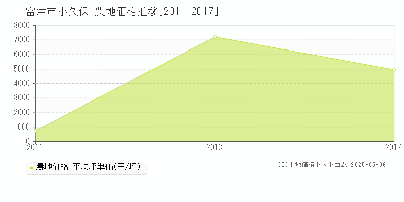 小久保(富津市)の農地価格推移グラフ(坪単価)[2011-2017年]