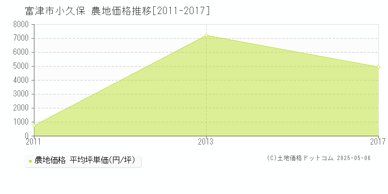 富津市小久保の農地取引価格推移グラフ 