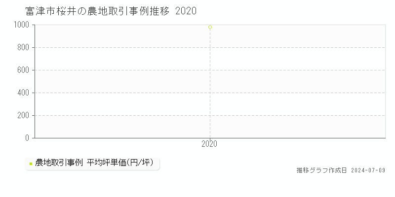 富津市桜井の農地価格推移グラフ 