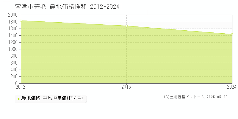 笹毛(富津市)の農地価格推移グラフ(坪単価)[2012-2024年]