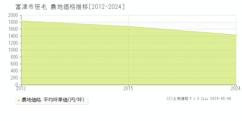 富津市笹毛の農地取引事例推移グラフ 