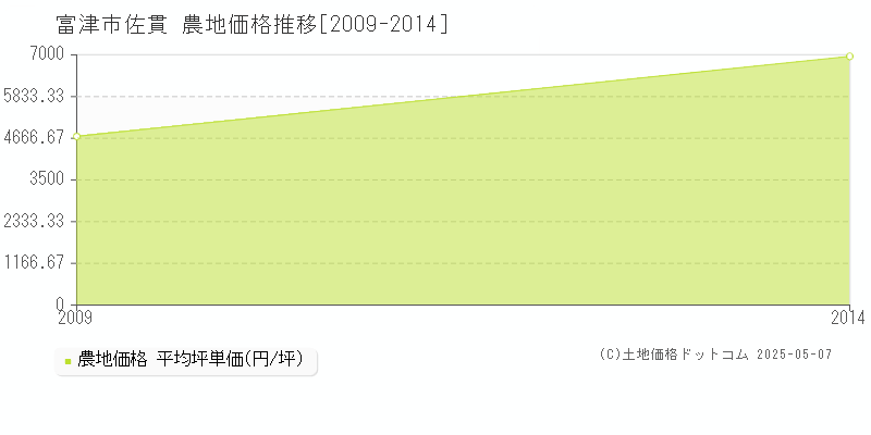佐貫(富津市)の農地価格推移グラフ(坪単価)[2009-2014年]