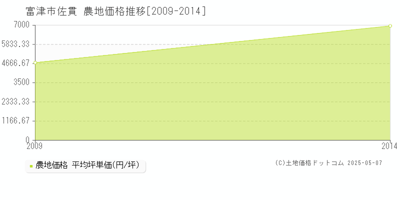 富津市佐貫の農地価格推移グラフ 