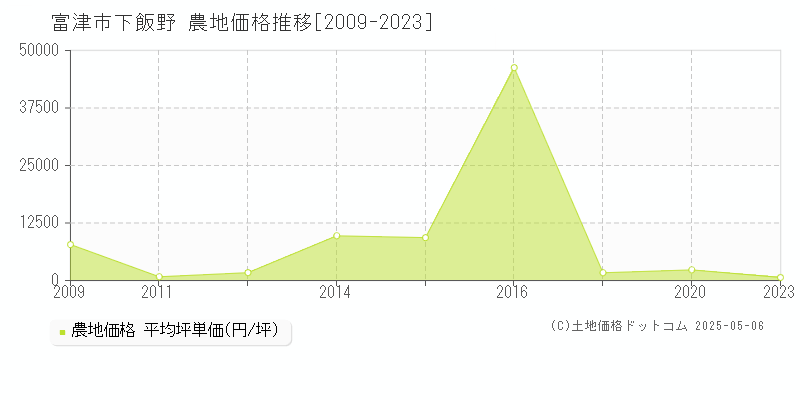 下飯野(富津市)の農地価格推移グラフ(坪単価)[2009-2023年]