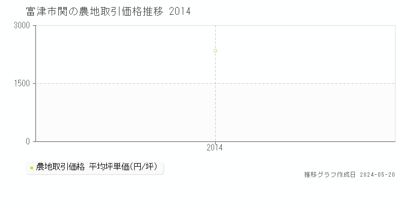 富津市関の農地取引価格推移グラフ 