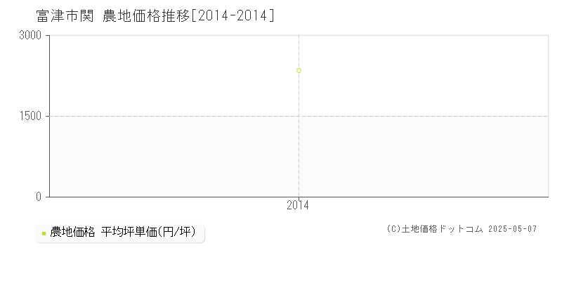 関(富津市)の農地価格推移グラフ(坪単価)[2014-2014年]