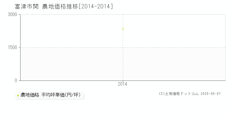 富津市関の農地取引価格推移グラフ 