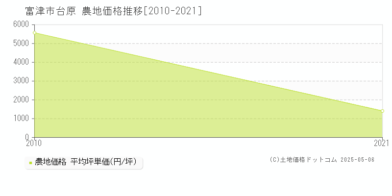 富津市台原の農地価格推移グラフ 