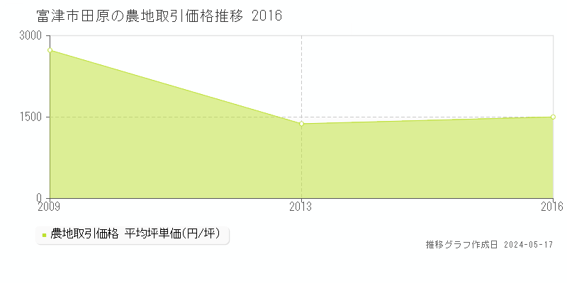 富津市田原の農地価格推移グラフ 