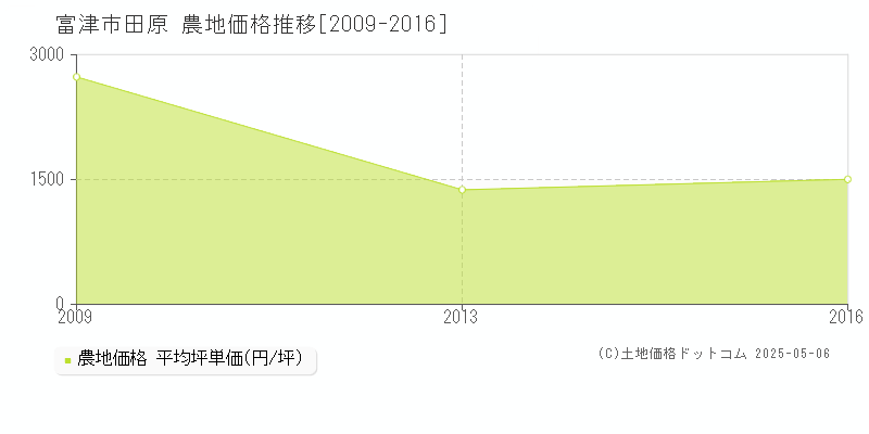 田原(富津市)の農地価格推移グラフ(坪単価)[2009-2016年]