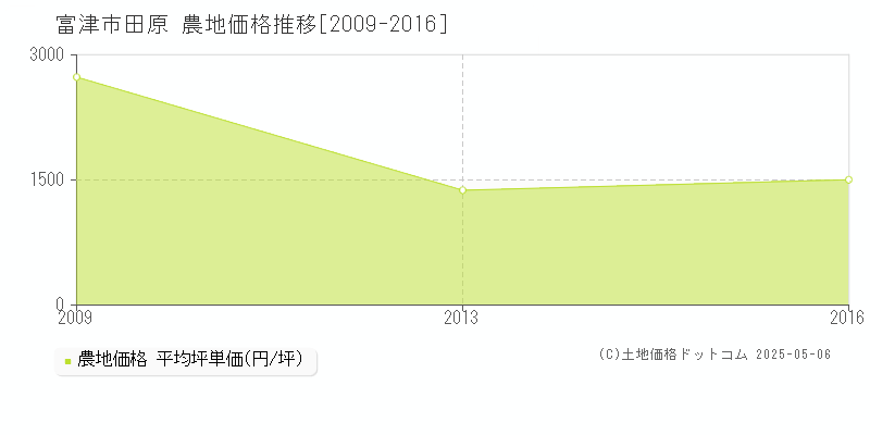 富津市田原の農地価格推移グラフ 