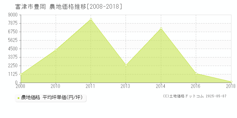 豊岡(富津市)の農地価格推移グラフ(坪単価)[2008-2018年]
