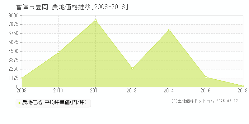 富津市豊岡の農地価格推移グラフ 