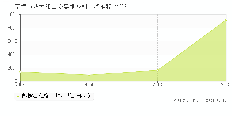 富津市西大和田の農地価格推移グラフ 