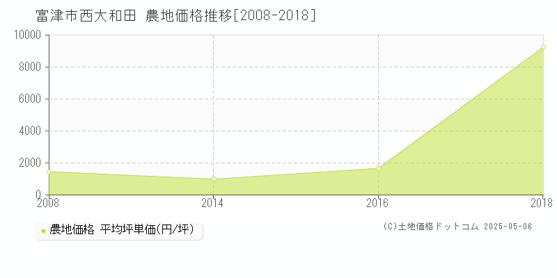 西大和田(富津市)の農地価格推移グラフ(坪単価)[2008-2018年]