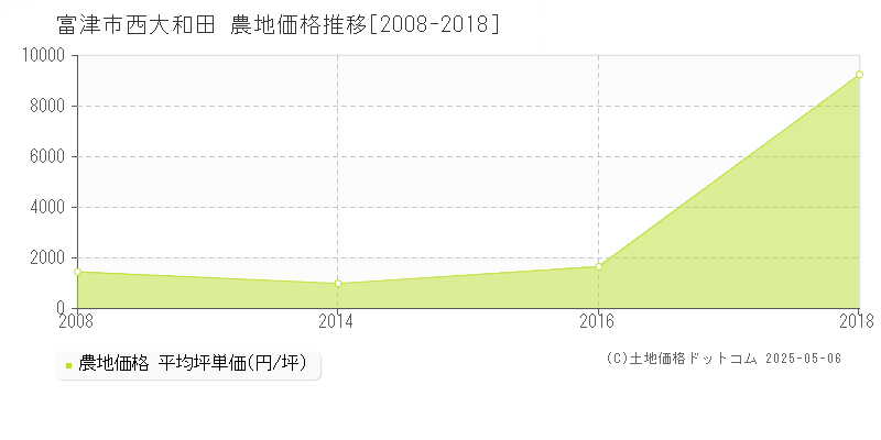 富津市西大和田の農地価格推移グラフ 