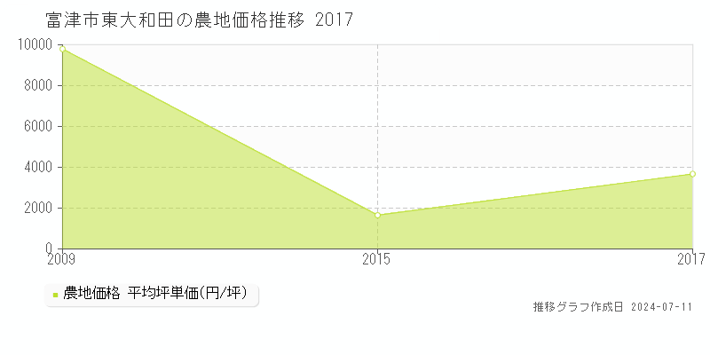 富津市東大和田の農地価格推移グラフ 