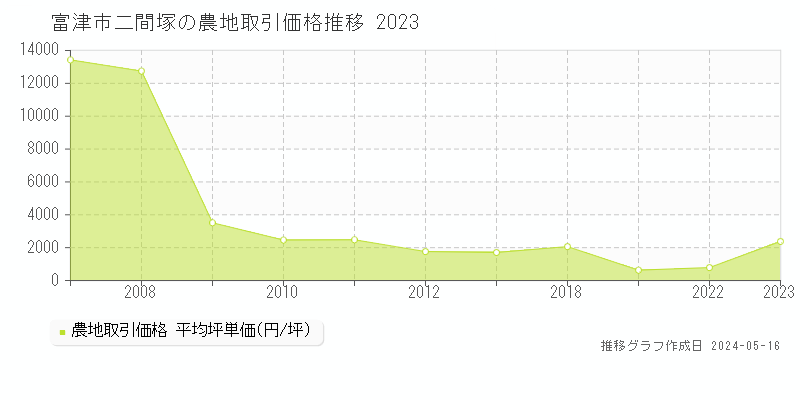富津市二間塚の農地取引価格推移グラフ 