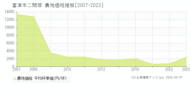 二間塚(富津市)の農地価格推移グラフ(坪単価)[2007-2023年]