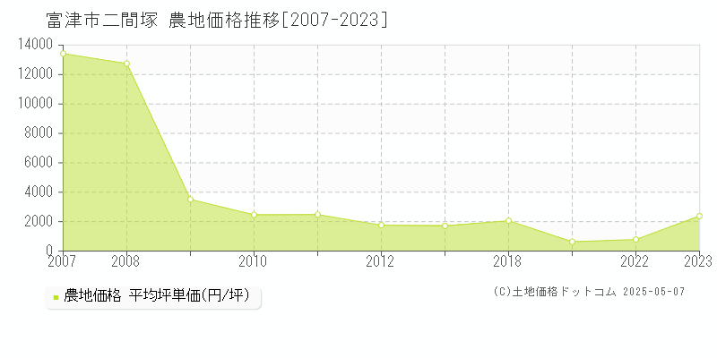 富津市二間塚の農地価格推移グラフ 