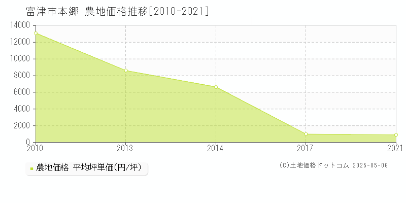 本郷(富津市)の農地価格推移グラフ(坪単価)[2010-2021年]