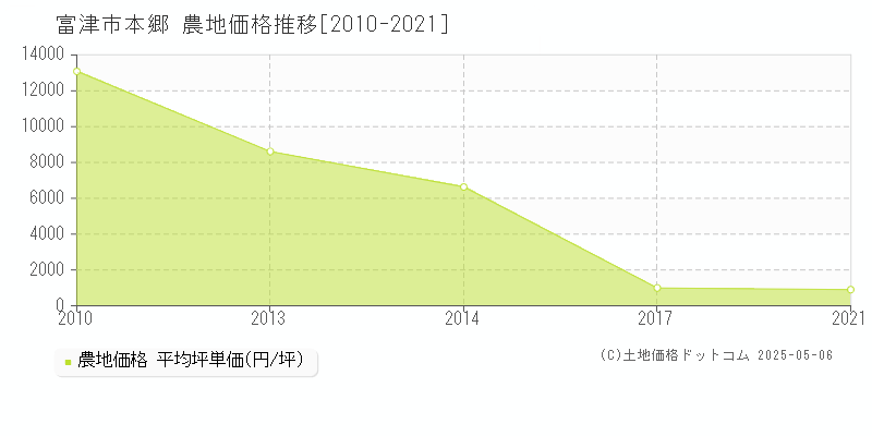 富津市本郷の農地価格推移グラフ 