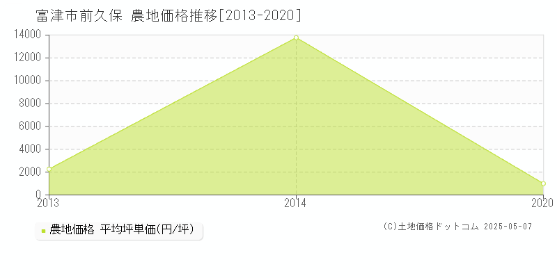 前久保(富津市)の農地価格推移グラフ(坪単価)[2013-2020年]