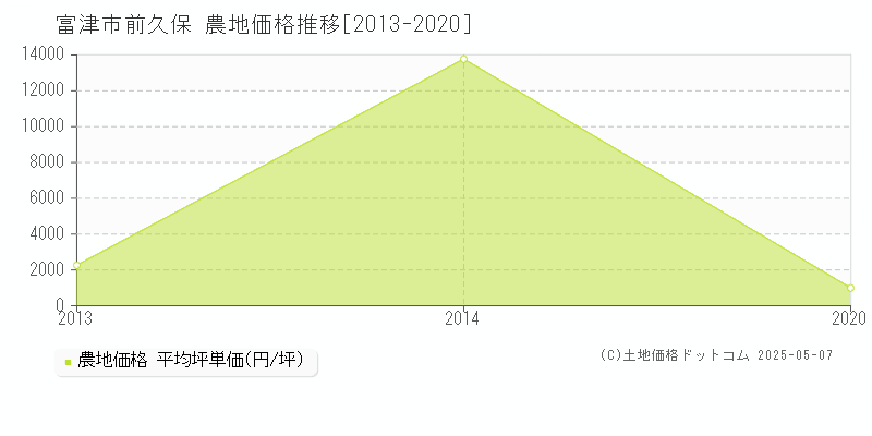 富津市前久保の農地価格推移グラフ 