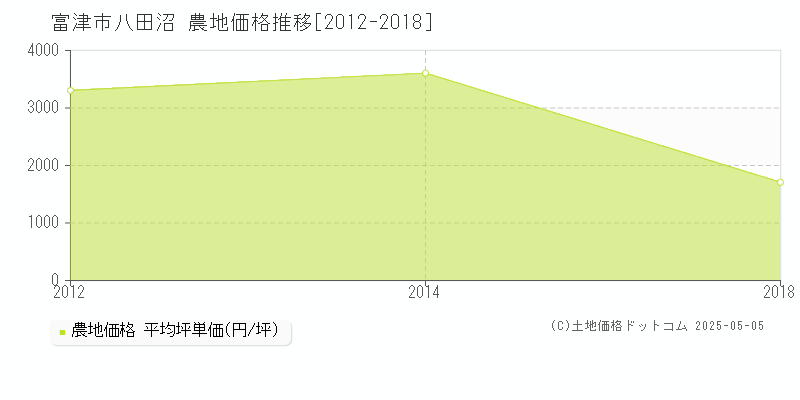 八田沼(富津市)の農地価格推移グラフ(坪単価)[2012-2018年]