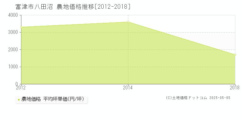 富津市八田沼の農地価格推移グラフ 