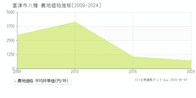 八幡(富津市)の農地価格推移グラフ(坪単価)[2009-2024年]