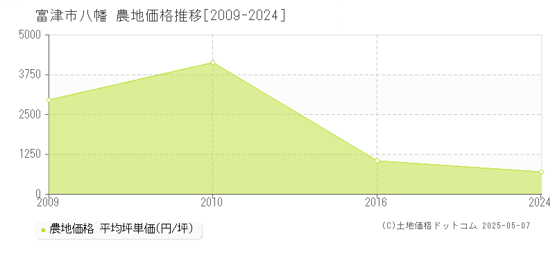 富津市八幡の農地価格推移グラフ 