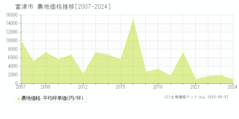 富津市(千葉県)の農地価格推移グラフ(坪単価)[2007-2024年]