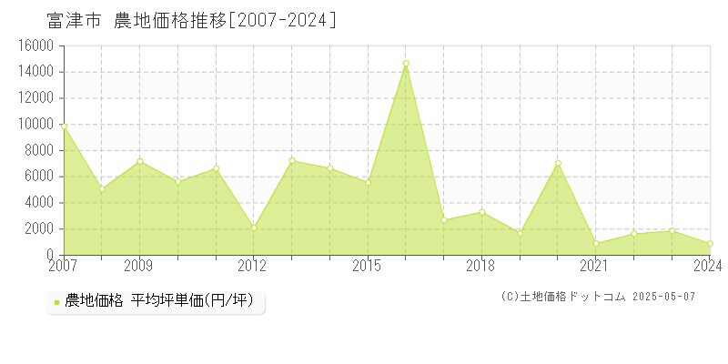 富津市の農地取引価格推移グラフ 