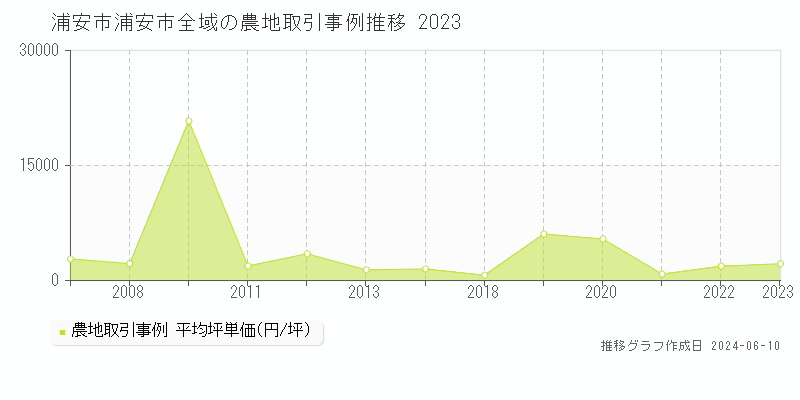 浦安市全域の農地取引事例推移グラフ 