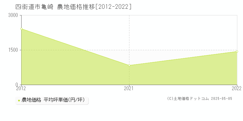 亀崎(四街道市)の農地価格推移グラフ(坪単価)[2012-2022年]