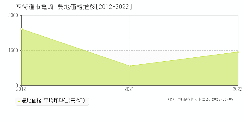 四街道市亀崎の農地価格推移グラフ 