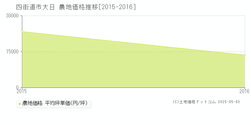 大日(四街道市)の農地価格推移グラフ(坪単価)[2015-2016年]