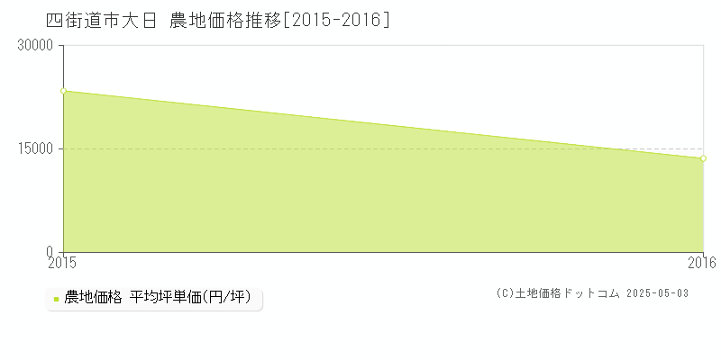 四街道市大日の農地価格推移グラフ 