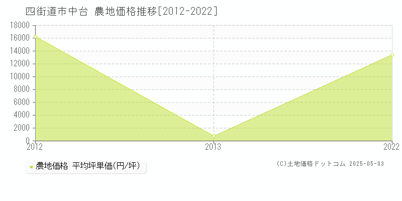 中台(四街道市)の農地価格推移グラフ(坪単価)[2012-2022年]