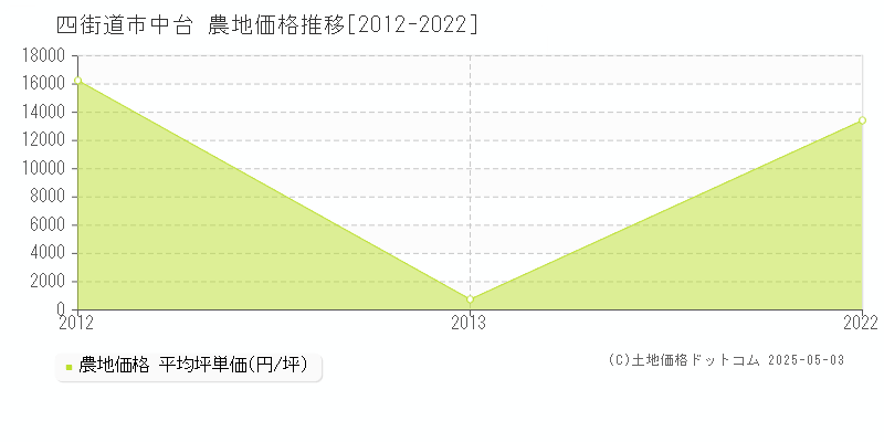 四街道市中台の農地価格推移グラフ 