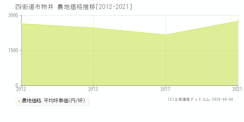 物井(四街道市)の農地価格推移グラフ(坪単価)[2012-2021年]
