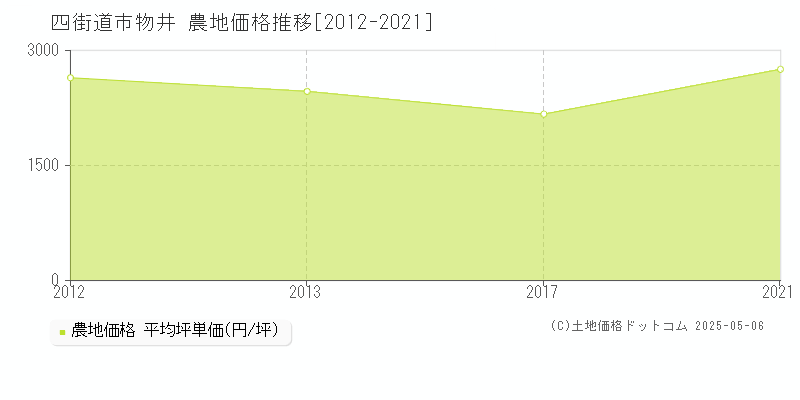 四街道市物井の農地価格推移グラフ 