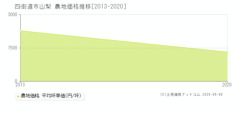 山梨(四街道市)の農地価格推移グラフ(坪単価)[2013-2020年]