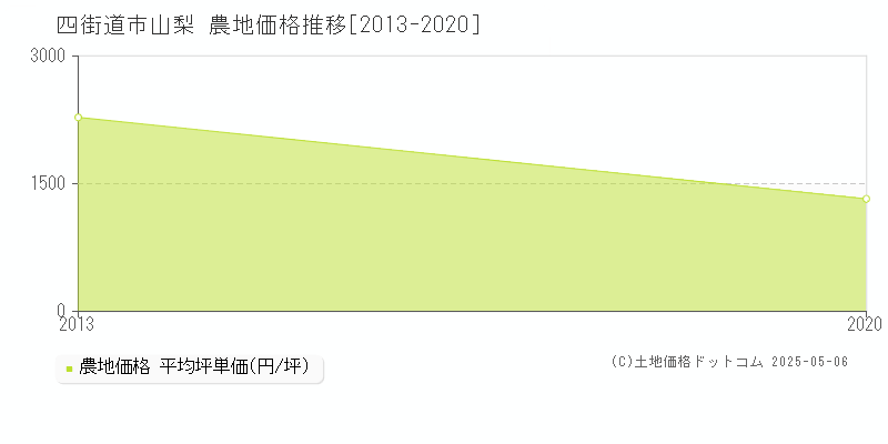 四街道市山梨の農地価格推移グラフ 