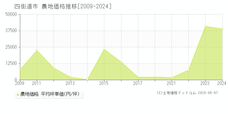 四街道市(千葉県)の農地価格推移グラフ(坪単価)[2009-2024年]