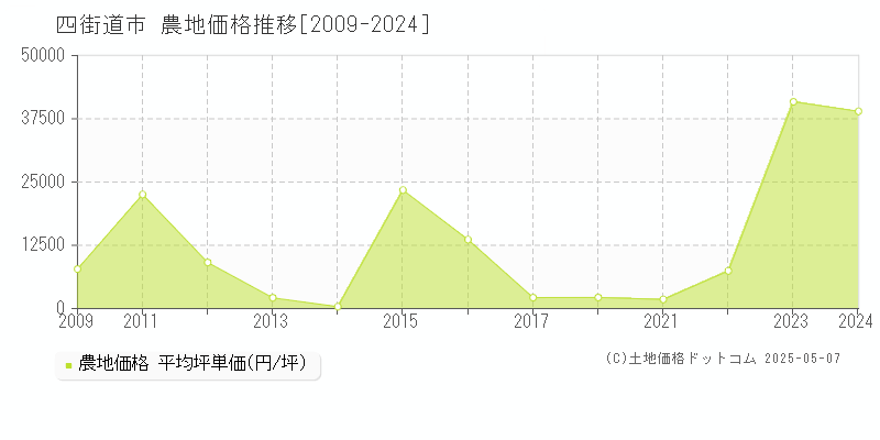 四街道市の農地価格推移グラフ 