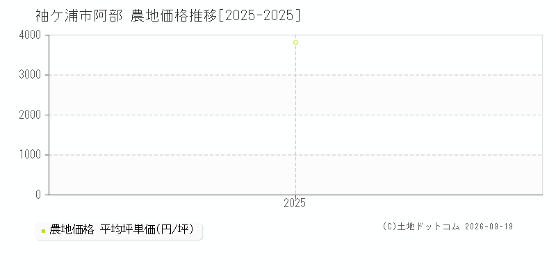 袖ケ浦市阿部の農地価格推移グラフ(坪単価)[2025-2025年]