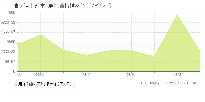飯富(袖ケ浦市)の農地価格推移グラフ(坪単価)[2007-2021年]